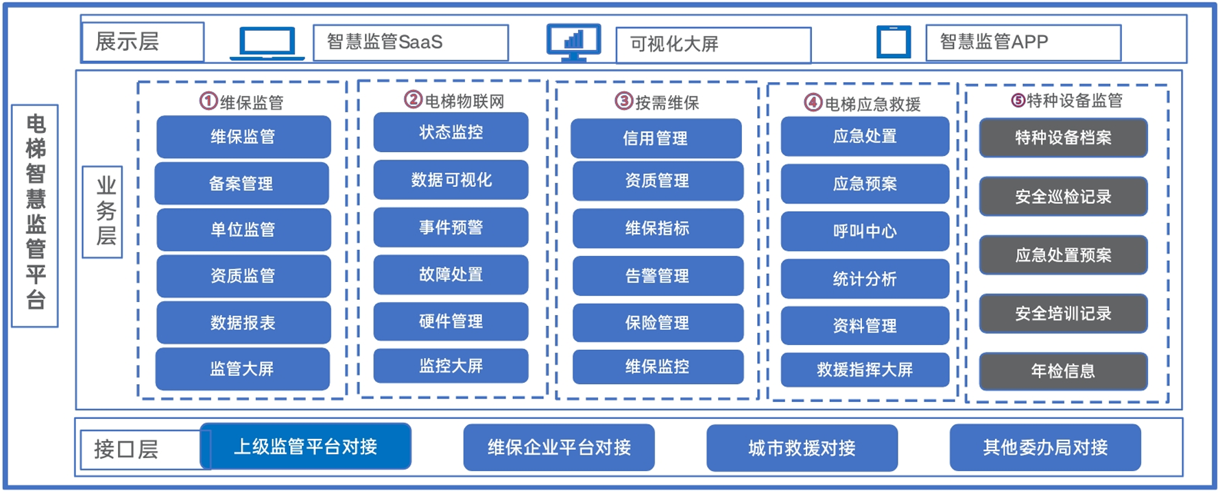 电梯物联网管理平台数据大屏系统截图